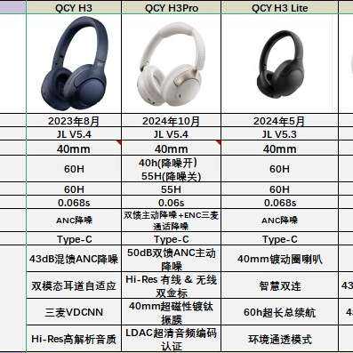 QCY H3 Pro ͷ 50dB ص߶ֻȫֻͨ  ɫ*1163.97ԪPLUS Ա 1.1콵 160-26/콵 200-25