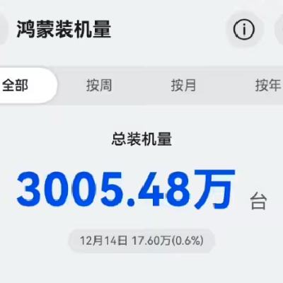不到 1 个月再涨 300 万:消息称华为鸿蒙装机量突破 3000 万台 3000 万鸿蒙用户,你是其中一员吗?