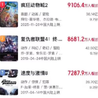 ��Ӱ�˴��� 9106 �� �������� 2����Ϊ�й�Ӱʷ����Ƭ��Ӱ�˴ιھ�����Խ������������ 4��    ���� IP �����ٷ��������ƽ���ƬӰʷ�˴μ�¼��������