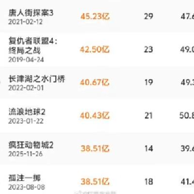 ��ʿ�ᡶ������ 2���ۼ�Ʊ�� 38.51 ��    ������עһ���������й�ӰʷƱ���� TOP12